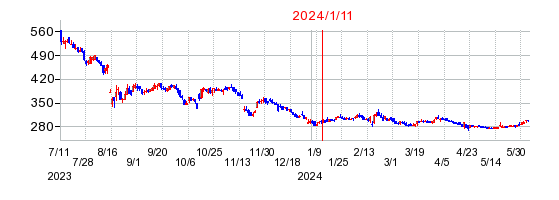 2024年1月11日 16:06前後のの株価チャート